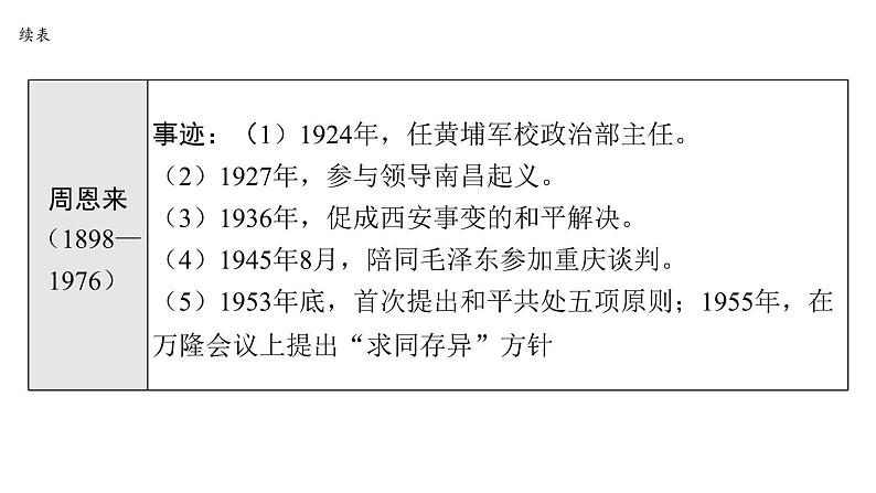 2024年中考历史二轮专题复习课件：专题八 中外历史上的杰出人物第7页