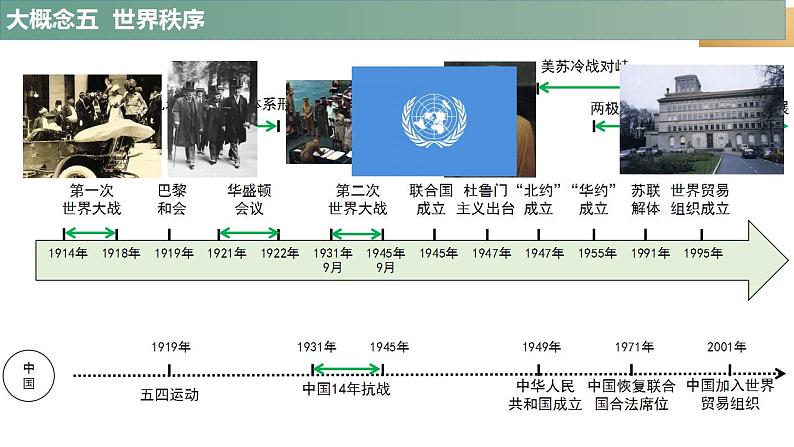 2024年中考历史二轮专题复习：世界秩序 课件第2页