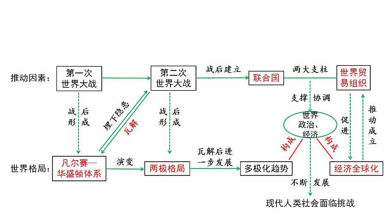 2024年中考历史二轮专题复习：世界秩序 课件第5页