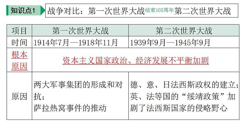 2024年中考历史二轮专题复习：世界秩序 课件第6页