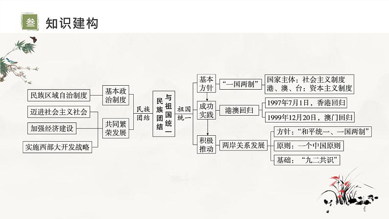 2024年中考历史二轮专题复习：主题19民族团结与祖国统一国防建设与外交成就科技文化与社会生活复习课件第4页