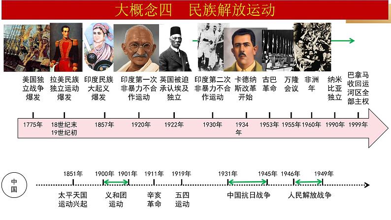 2024年中考历史二轮专题复习：民族解放运动 课件第2页