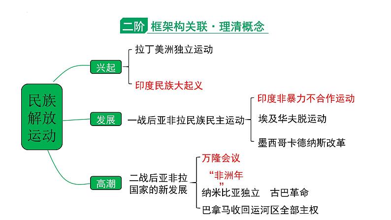 2024年中考历史二轮专题复习：民族解放运动 课件第3页