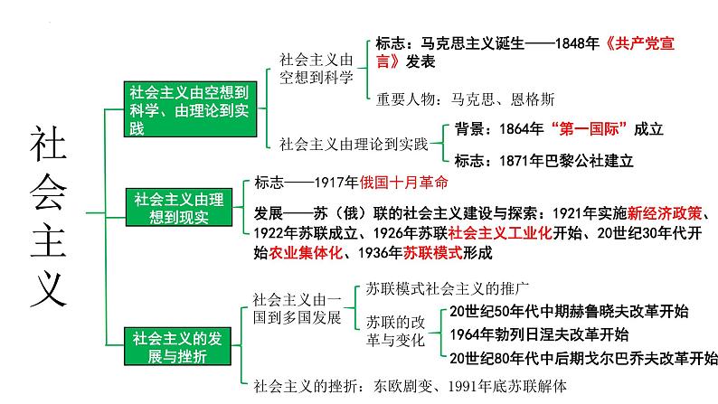 2024年中考历史二轮专题复习：社会主义运动 课件第3页