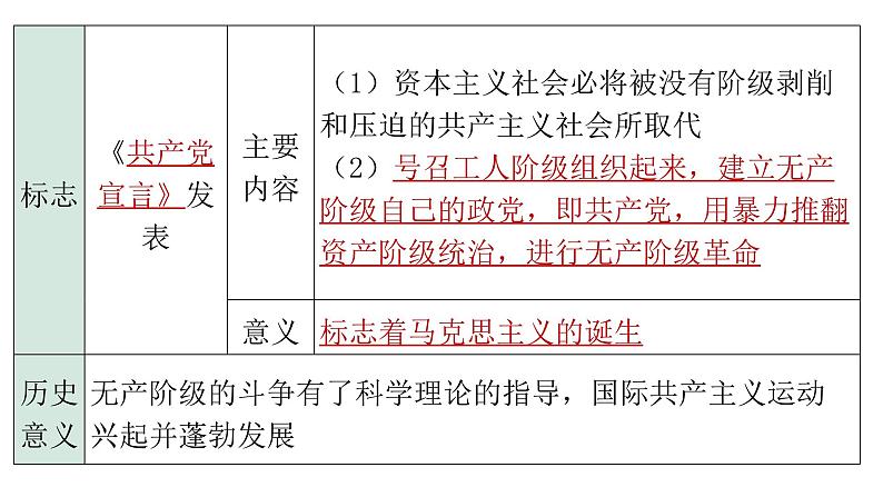 2024年中考历史二轮专题复习：社会主义运动 课件第7页