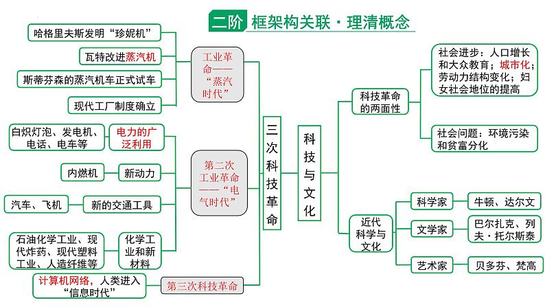 2024年中考历史二轮专题复习：科技与文化 课件第4页