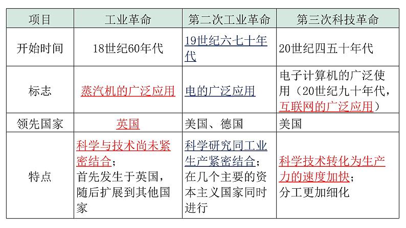 2024年中考历史二轮专题复习：科技与文化 课件第6页