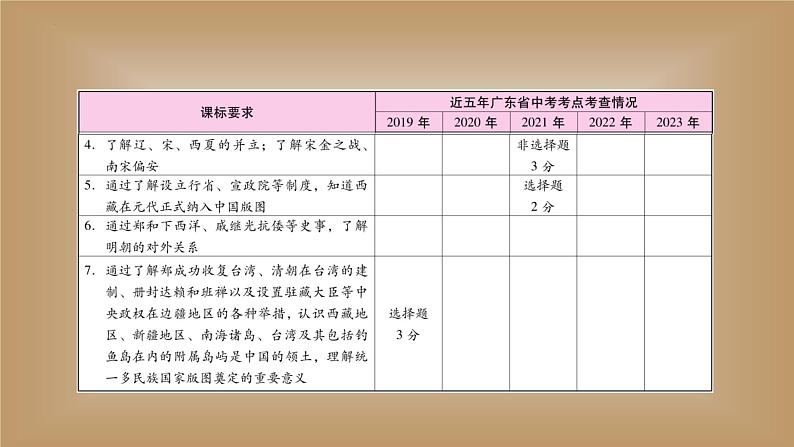 2024年中考历史二轮复习 专题三中国古代民族交往与对外关系课件第3页