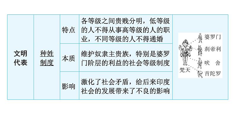 2024年中考历史二轮复习世界古代史上古人类文明、中古亚欧文明、文明的碰撞与融合课件第8页