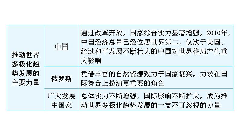 2024年中考历史二轮复习世界现代史第四单元走向和平发展的世界课件第5页