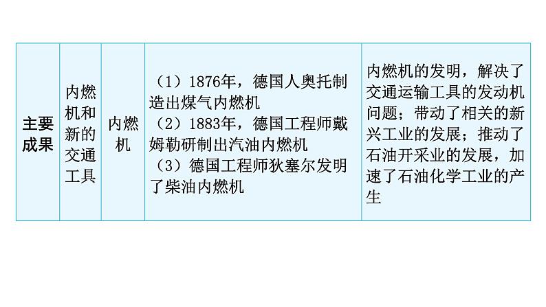 2024年中考历史二轮复习世界近代史第四单元第二次工业革命和近代科学文化课件第5页