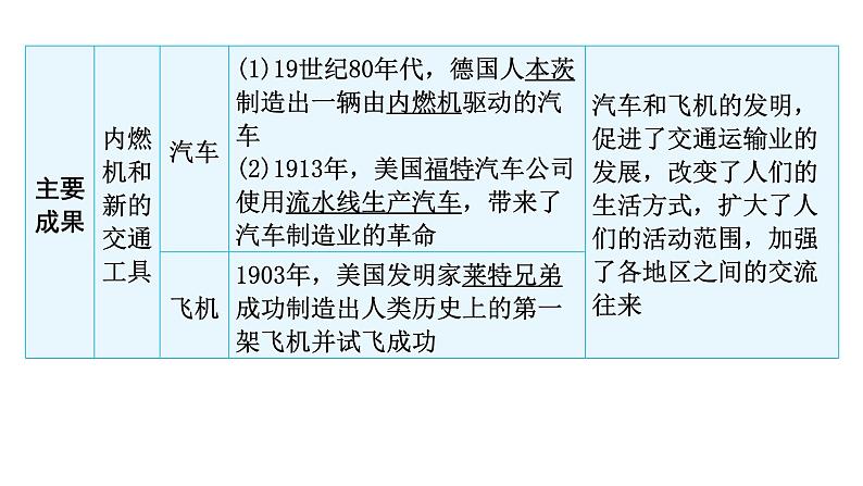 2024年中考历史二轮复习世界近代史第四单元第二次工业革命和近代科学文化课件第6页