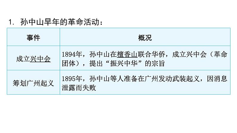 2024年中考历史二轮复习中国近代史第二单元辛亥革命与中华民国的建立课件第4页