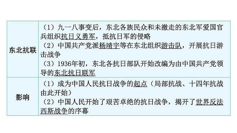 2024年中考历史二轮复习中国近代史第四单元中华民族的抗日战争课件第5页