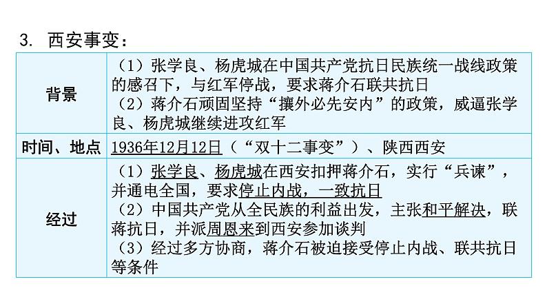 2024年中考历史二轮复习中国近代史第四单元中华民族的抗日战争课件第7页