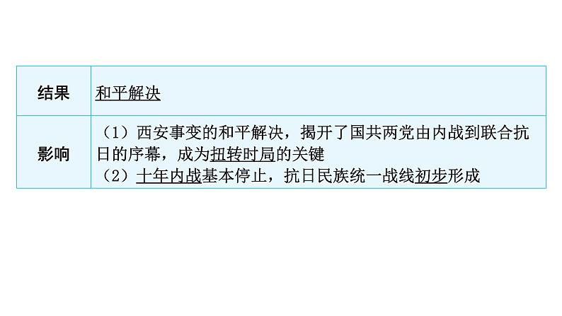 2024年中考历史二轮复习中国近代史第四单元中华民族的抗日战争课件第8页