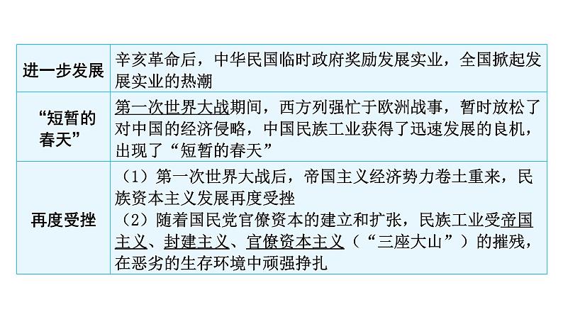 2024年中考历史二轮复习中国近代史第六单元近代社会生活变化课件04