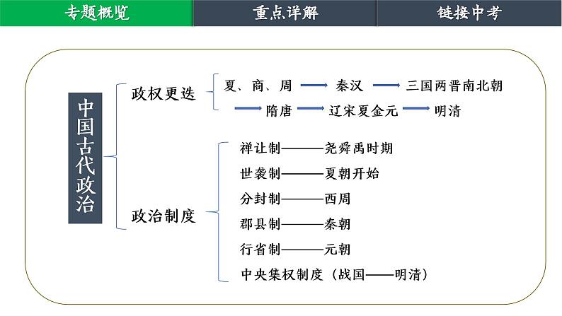 2024年中考历史二轮复习课件：中国古代政治 复习课件第1页
