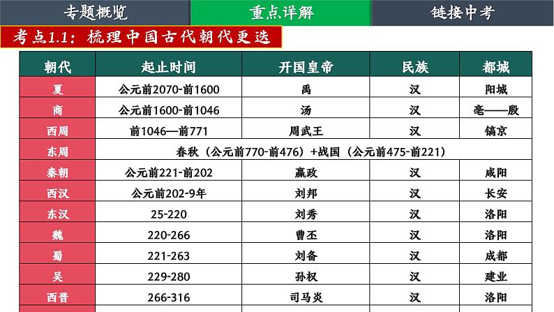 2024年中考历史二轮复习课件：中国古代政治 复习课件第3页