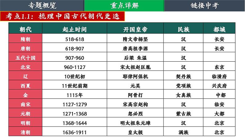 2024年中考历史二轮复习课件：中国古代政治 复习课件第4页