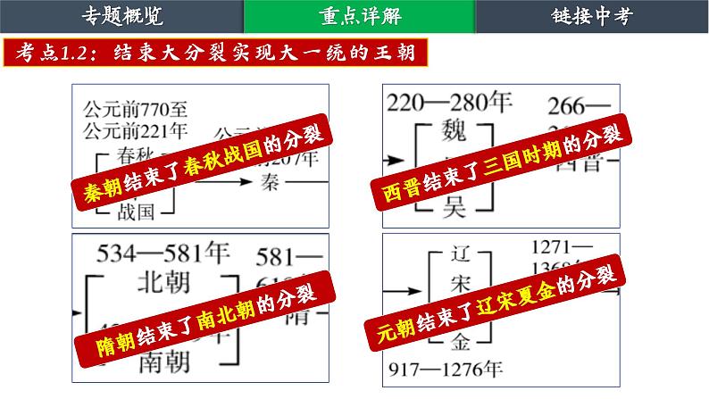 2024年中考历史二轮复习课件：中国古代政治 复习课件第5页