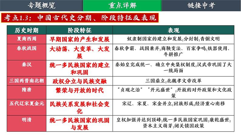 2024年中考历史二轮复习课件：中国古代政治 复习课件第6页
