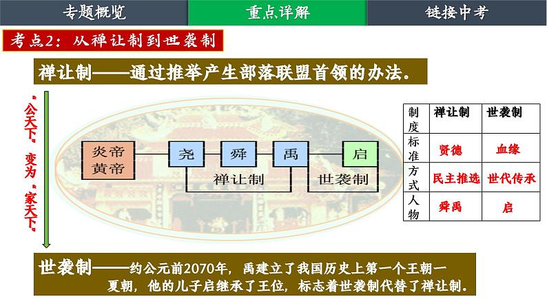 2024年中考历史二轮复习课件：中国古代政治 复习课件第8页
