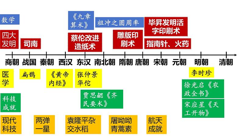 2024年中考历史二轮复习课件：古今中外科技创新02