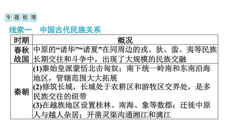 2024年中考历史二轮总复习热点：　《中华人民共和国民族区域自治法》颁布实施40周年 复习课件04