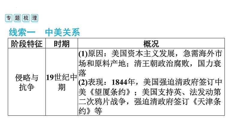 2024年中考历史二轮总复习：热点 中美元首在美国旧金山举行会晤 复习课件04