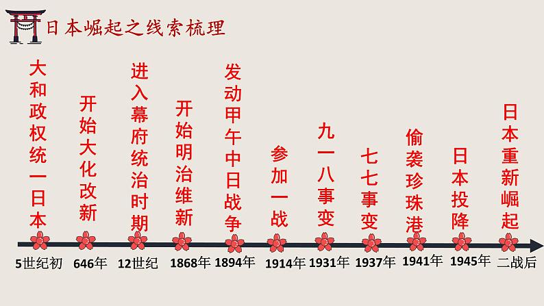 2024年中考历史二轮热点专题复习课件：日本崛起与中日关系第3页