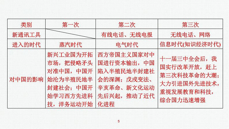 2024年中考历史复习专题课件 经济全球化与三次科技革命 复习课件第5页