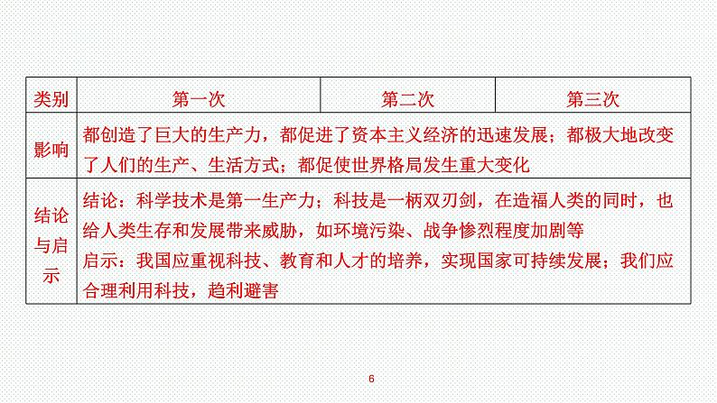 2024年中考历史复习专题课件 经济全球化与三次科技革命 复习课件第6页