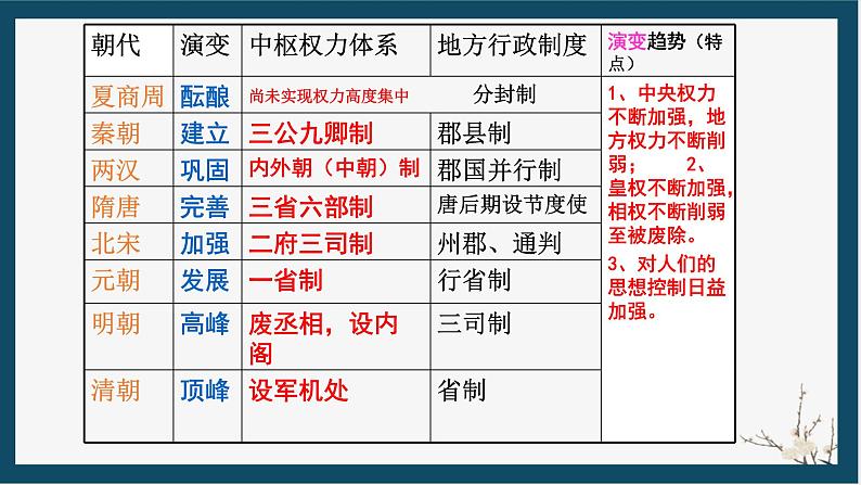 2024年中考历史复习课件：专制主义中央集权制度 课件第5页