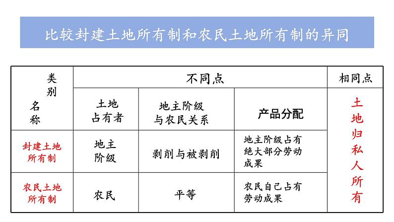 2024年中考历史复习课件：新中国成立以来生产关系变革第7页