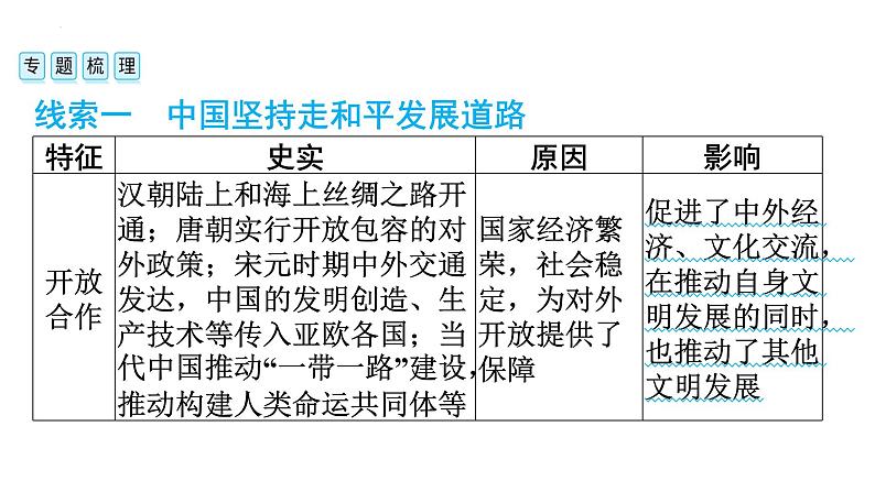 2024年安徽省中考历史二轮专题复习课件 专题三　中国的对外交往第4页