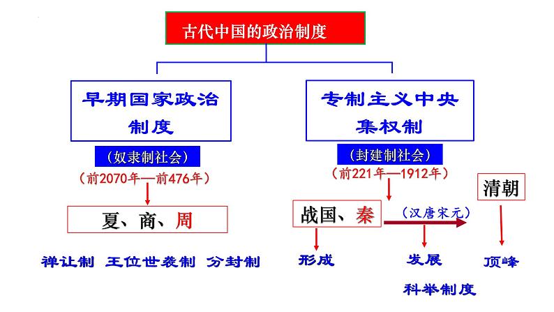 2024年山东省济宁市中考历史专题复习：中国古代的政治制度   课件第3页