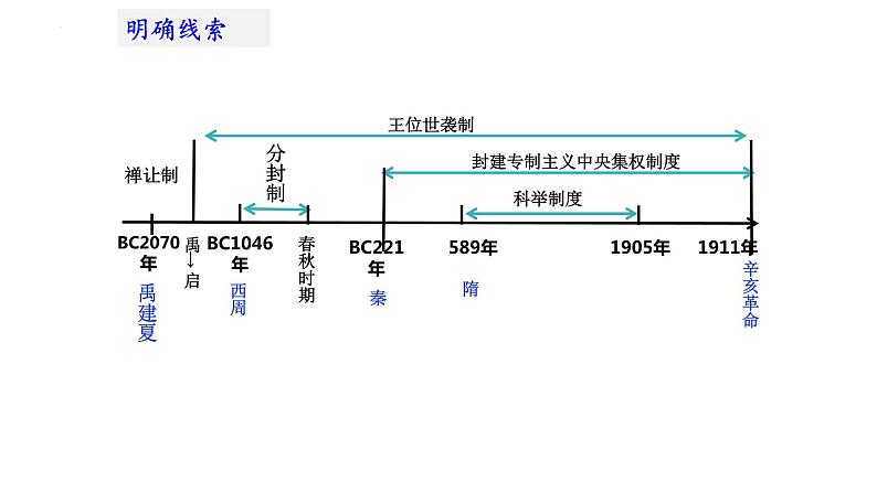 2024年山东省济宁市中考历史专题复习：中国古代的政治制度   课件第4页