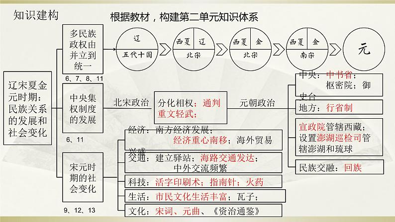 2024年江苏省连云港市九年级历史二轮复习方法指导课件第6页