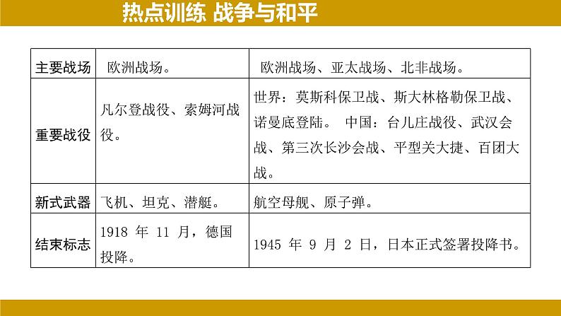 2024年河北省中考历史二轮复习热点分析——战争与和平 课件第4页