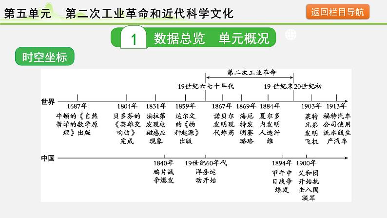 2024年河北省中考历史备考 第五单元 第二次工业革命和近代科学文化 课件第2页