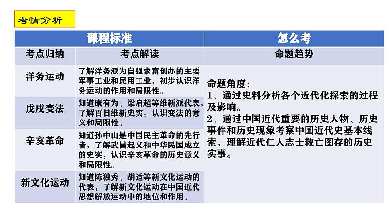 2024年部编版初中中考历史二轮专题复习复习课件：中国的近代化探索 课件第3页