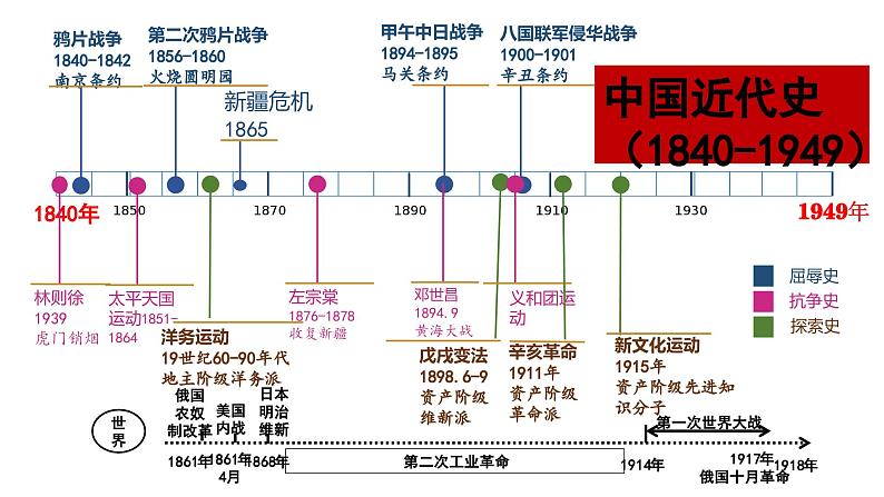 2024年部编版初中中考历史二轮专题复习复习课件：中国的近代化探索 课件第7页