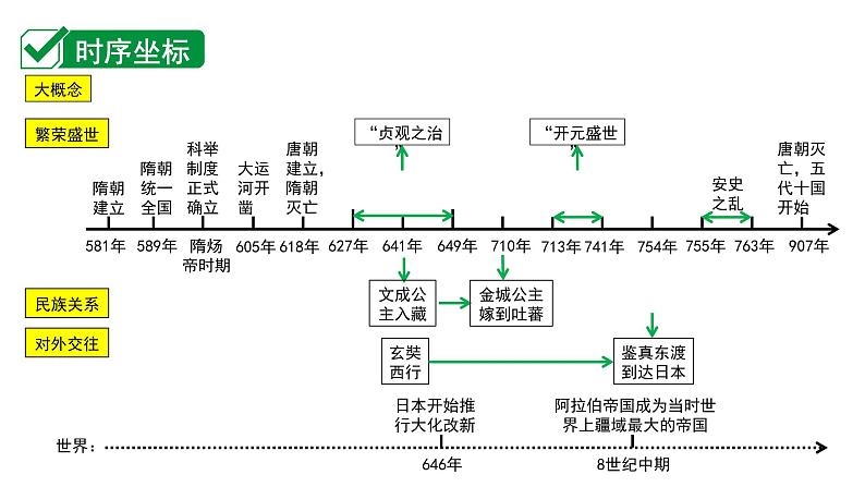 2024江苏中考历史二轮中考题型研究 中国古代史 隋唐时期：繁荣与开放的时代（复习课件）第2页