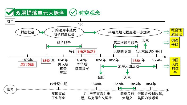 2024湖北中考历史二轮中考题型研究 中国近代史 中国开始沦为半殖民地半封建社会（复习课件）第2页