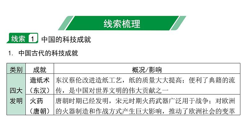 2024湖南中考历史二轮中考题型研究 专题五 科技进步与社会发展（复习课件）第2页