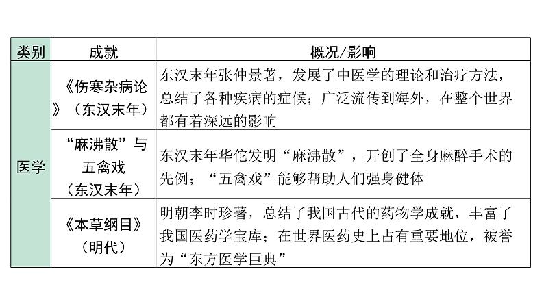 2024湖南中考历史二轮中考题型研究 专题五 科技进步与社会发展（复习课件）第4页