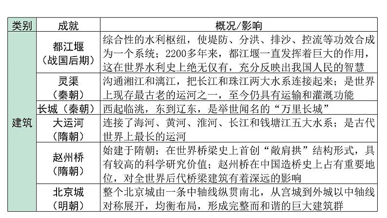 2024湖南中考历史二轮中考题型研究 专题五 科技进步与社会发展（复习课件）第6页