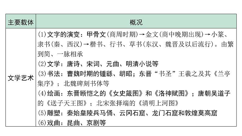 2024甘肃中考历史二轮专题研究 专题三 中华文明与中华文化（课件）第6页