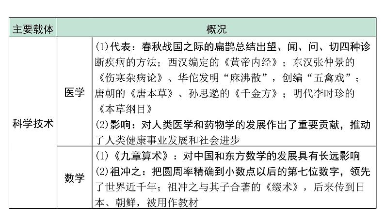 2024甘肃中考历史二轮专题研究 专题三 中华文明与中华文化（课件）第7页